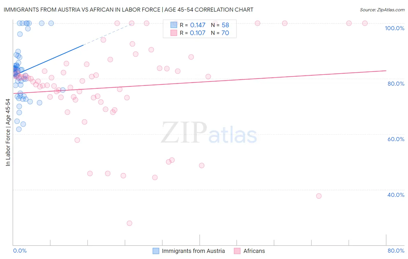 Immigrants from Austria vs African In Labor Force | Age 45-54