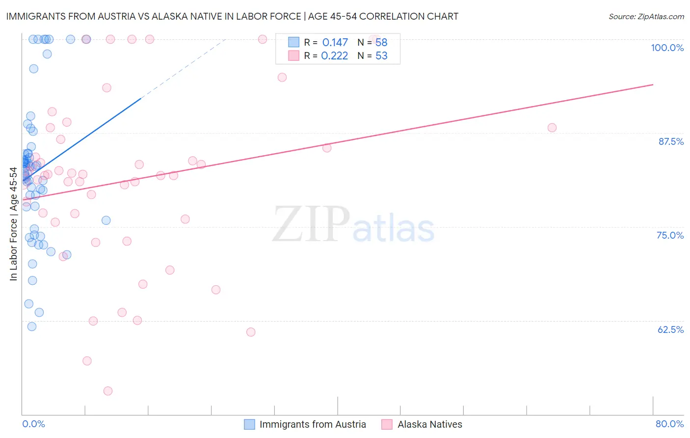 Immigrants from Austria vs Alaska Native In Labor Force | Age 45-54