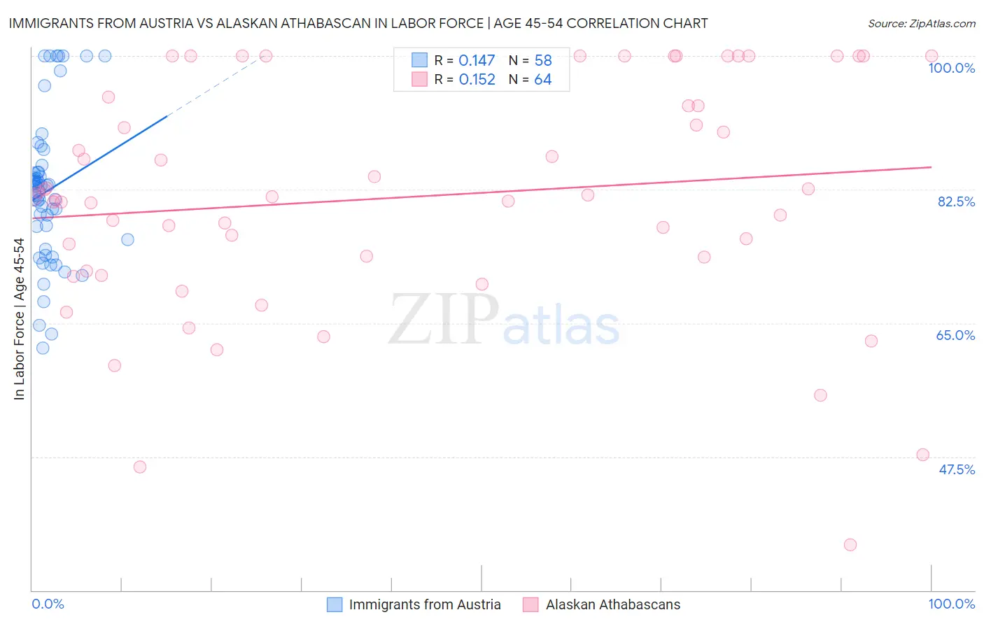 Immigrants from Austria vs Alaskan Athabascan In Labor Force | Age 45-54