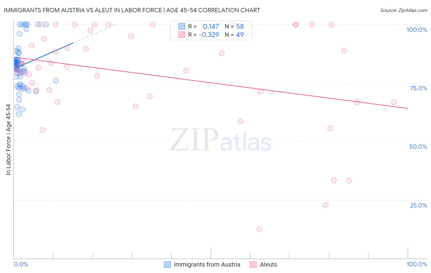 Immigrants from Austria vs Aleut In Labor Force | Age 45-54