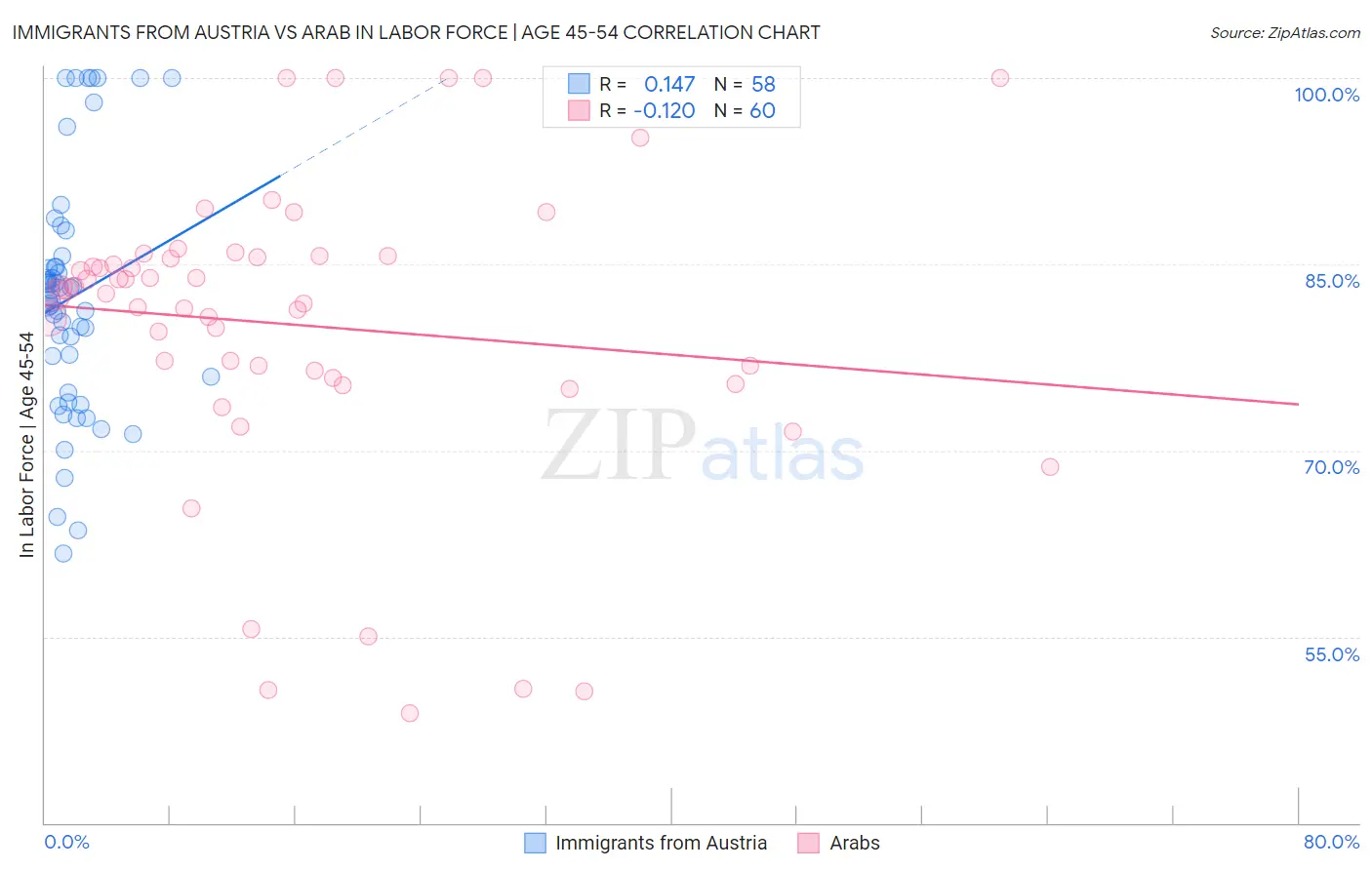 Immigrants from Austria vs Arab In Labor Force | Age 45-54