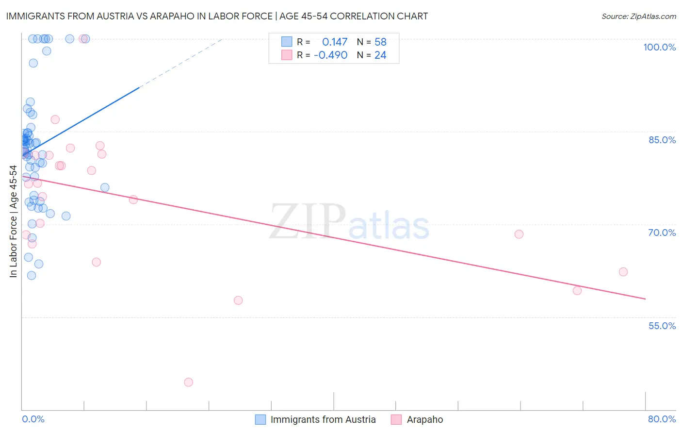 Immigrants from Austria vs Arapaho In Labor Force | Age 45-54