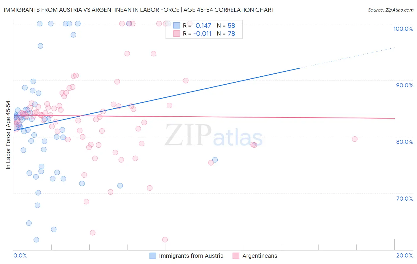 Immigrants from Austria vs Argentinean In Labor Force | Age 45-54