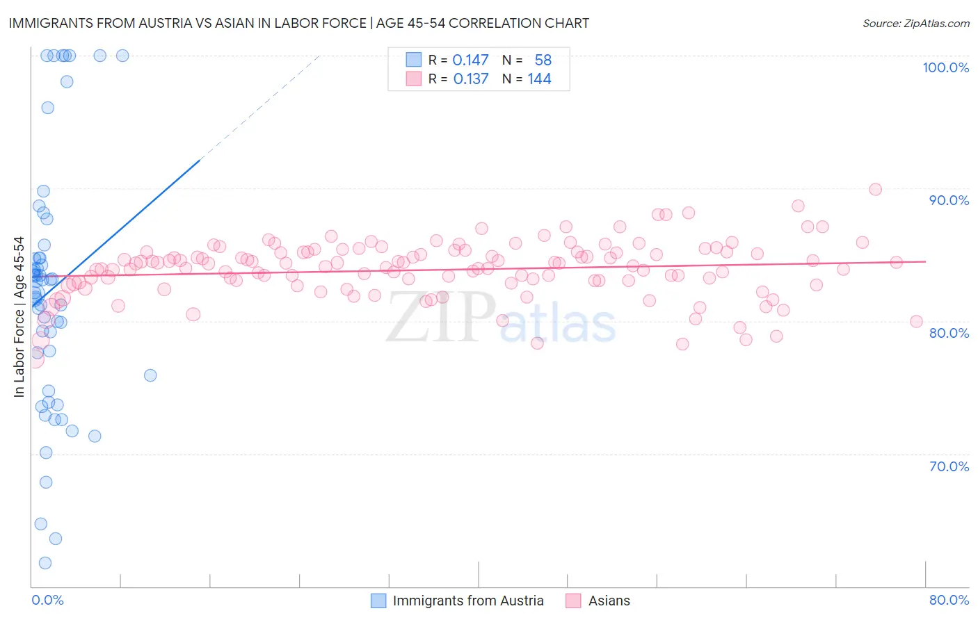 Immigrants from Austria vs Asian In Labor Force | Age 45-54