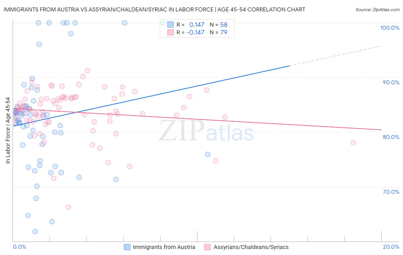 Immigrants from Austria vs Assyrian/Chaldean/Syriac In Labor Force | Age 45-54