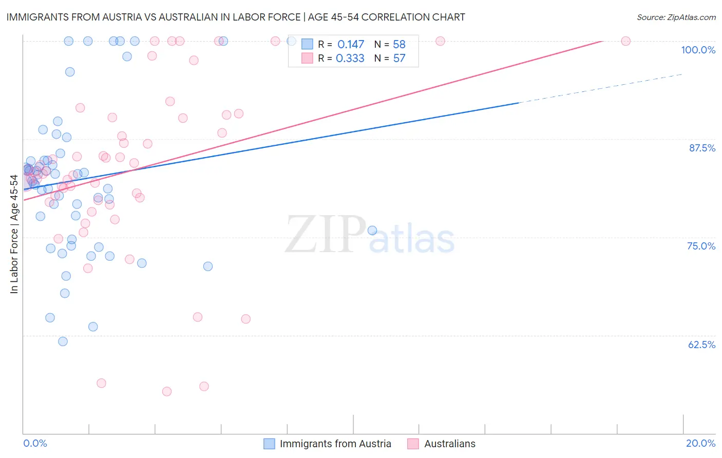Immigrants from Austria vs Australian In Labor Force | Age 45-54