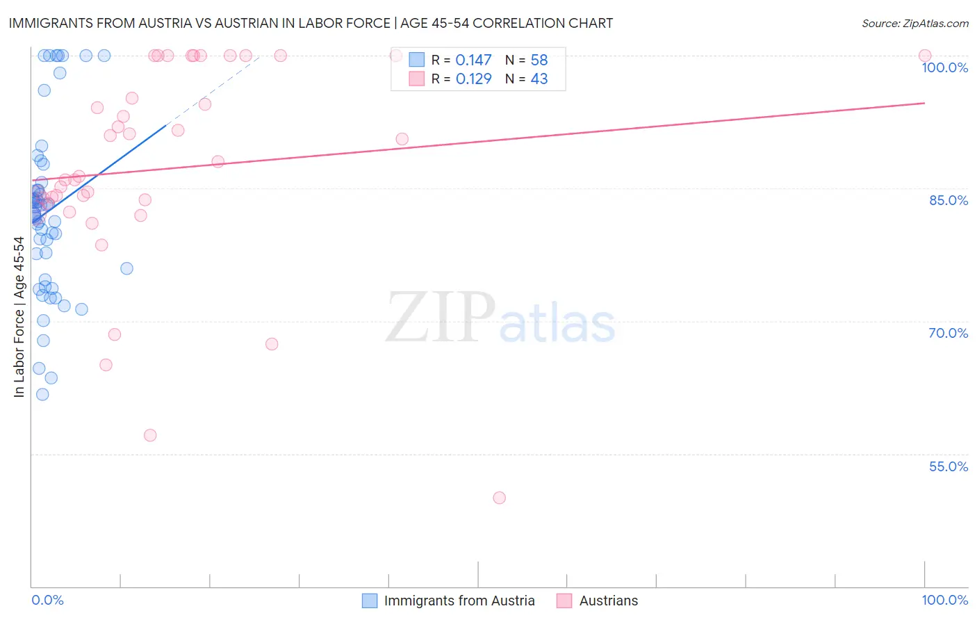 Immigrants from Austria vs Austrian In Labor Force | Age 45-54