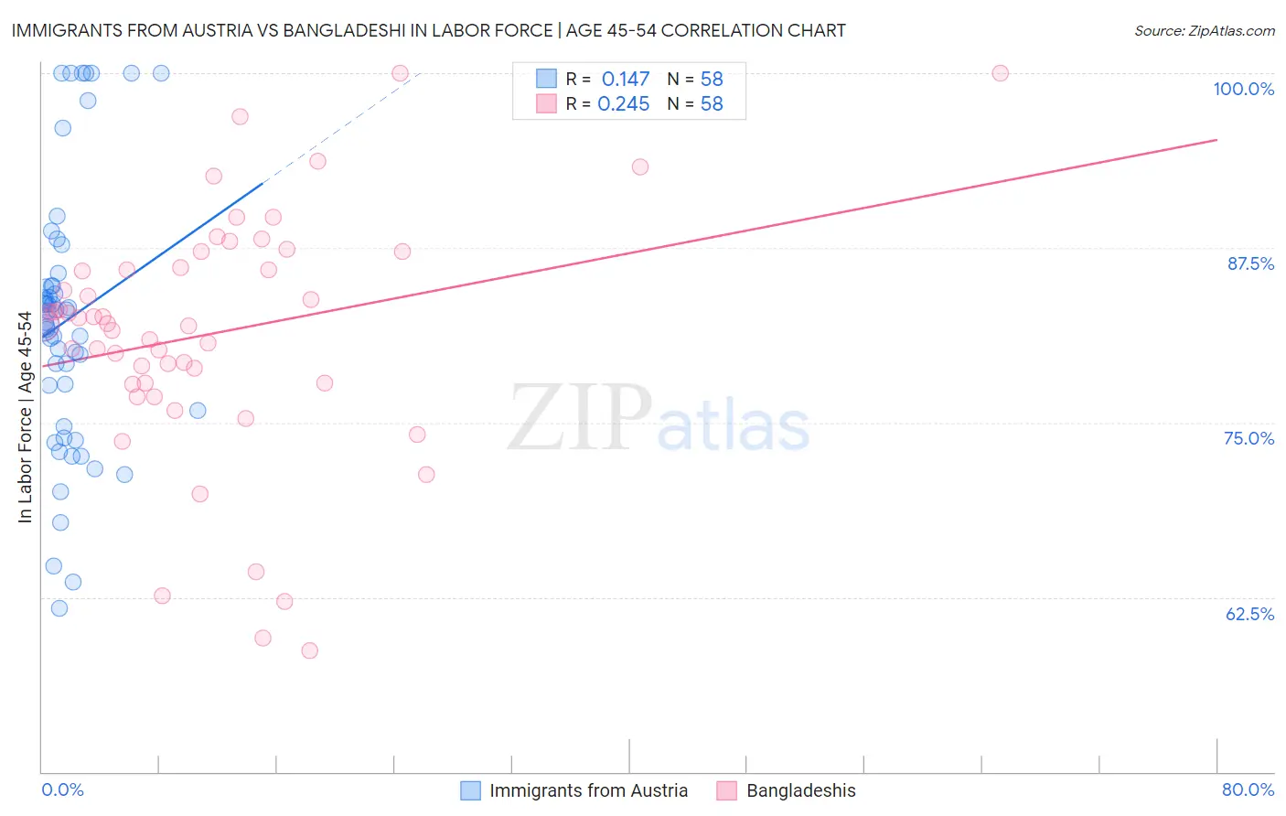 Immigrants from Austria vs Bangladeshi In Labor Force | Age 45-54