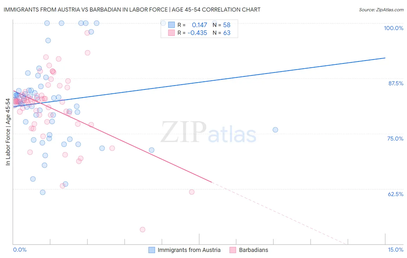 Immigrants from Austria vs Barbadian In Labor Force | Age 45-54