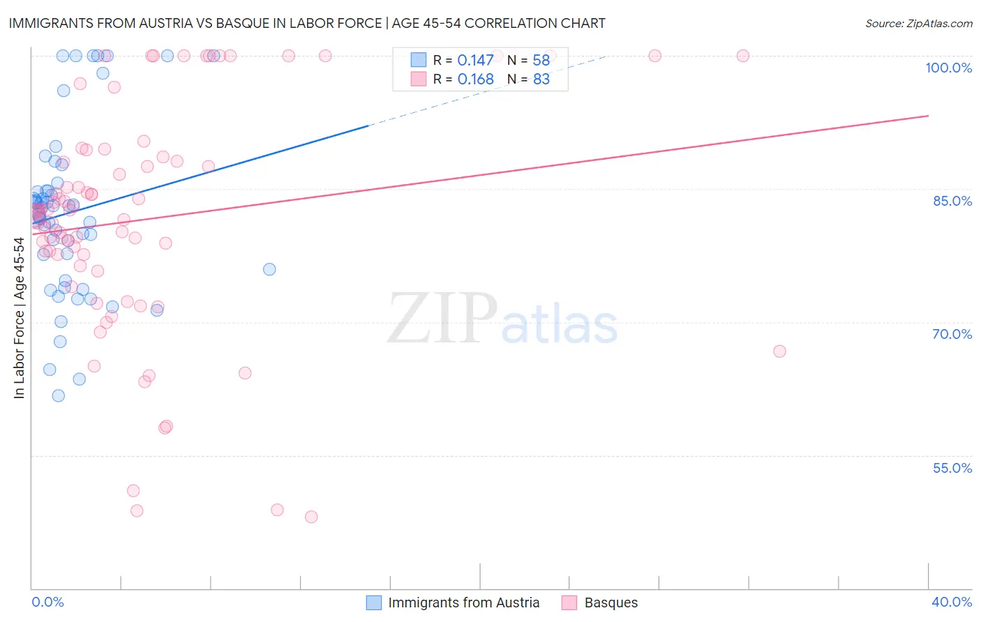 Immigrants from Austria vs Basque In Labor Force | Age 45-54