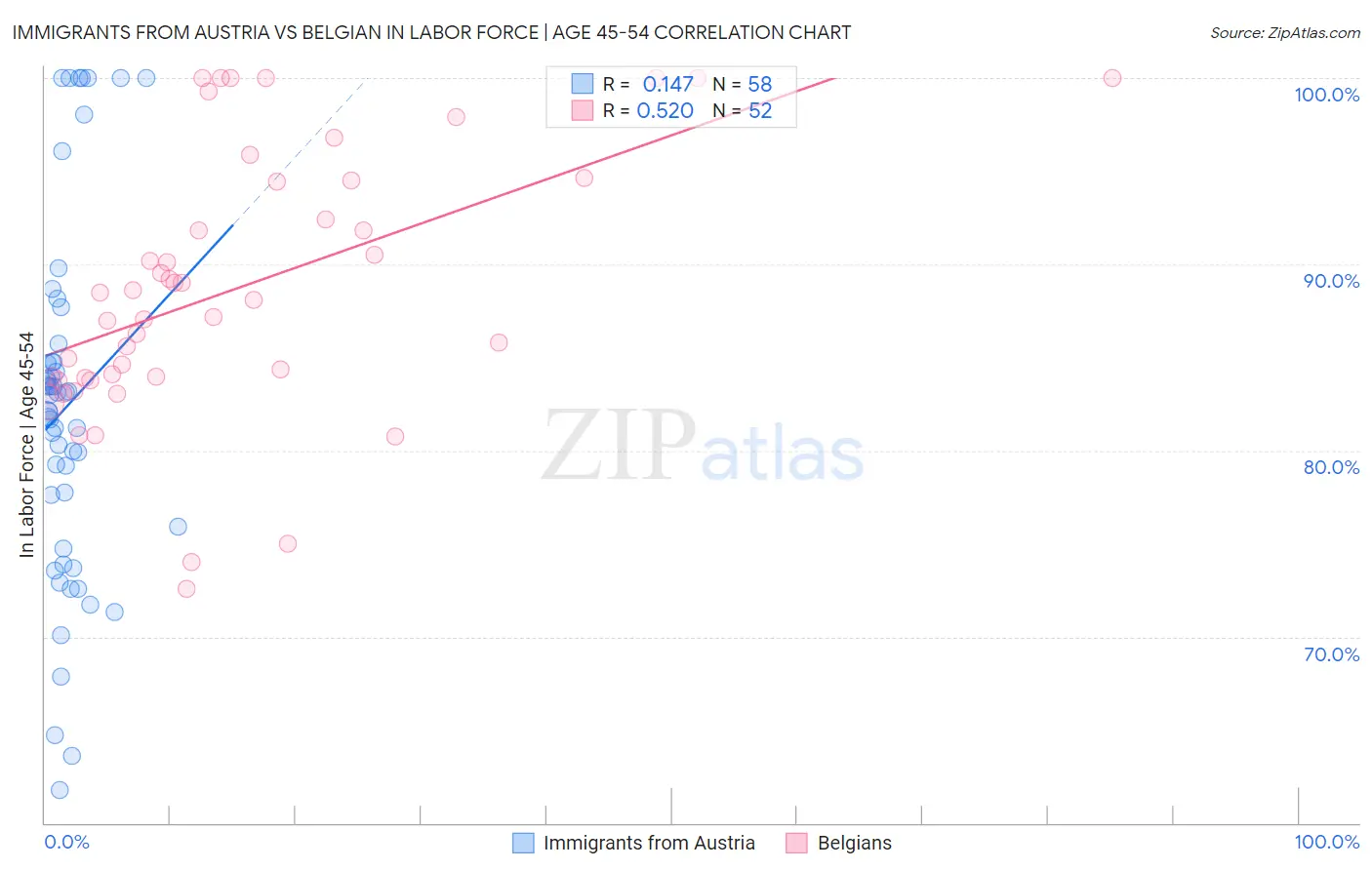 Immigrants from Austria vs Belgian In Labor Force | Age 45-54