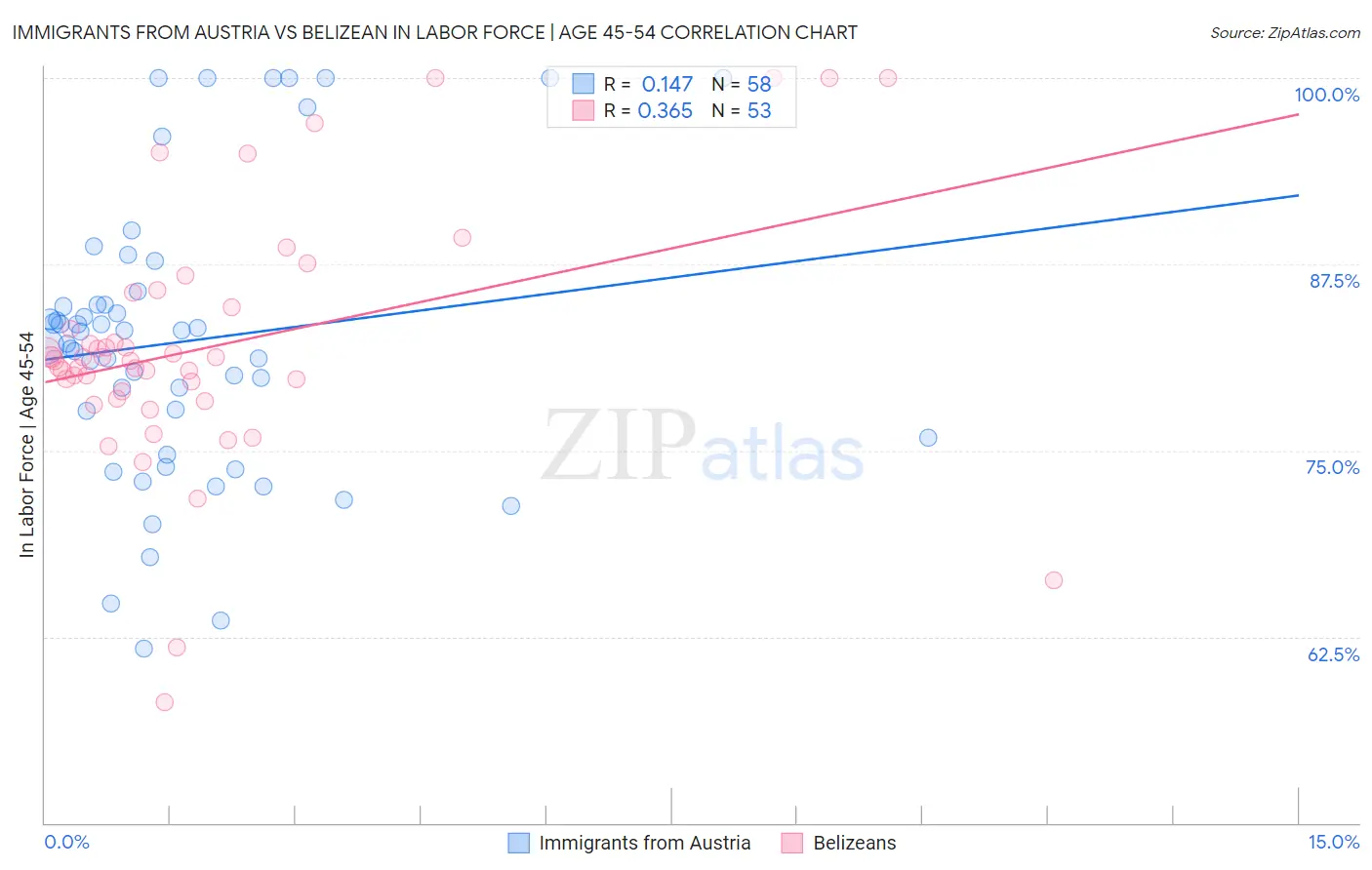 Immigrants from Austria vs Belizean In Labor Force | Age 45-54