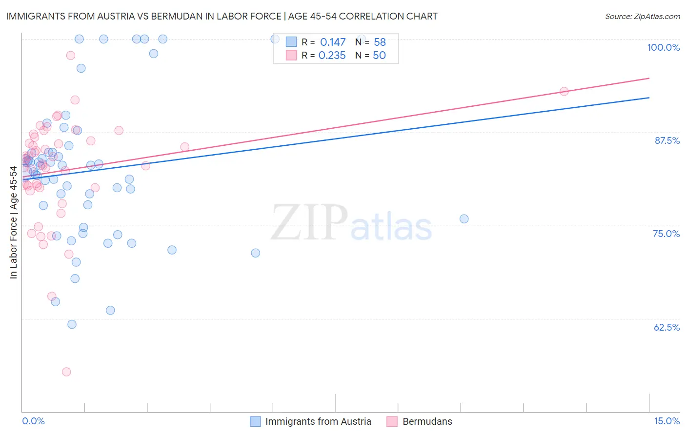 Immigrants from Austria vs Bermudan In Labor Force | Age 45-54