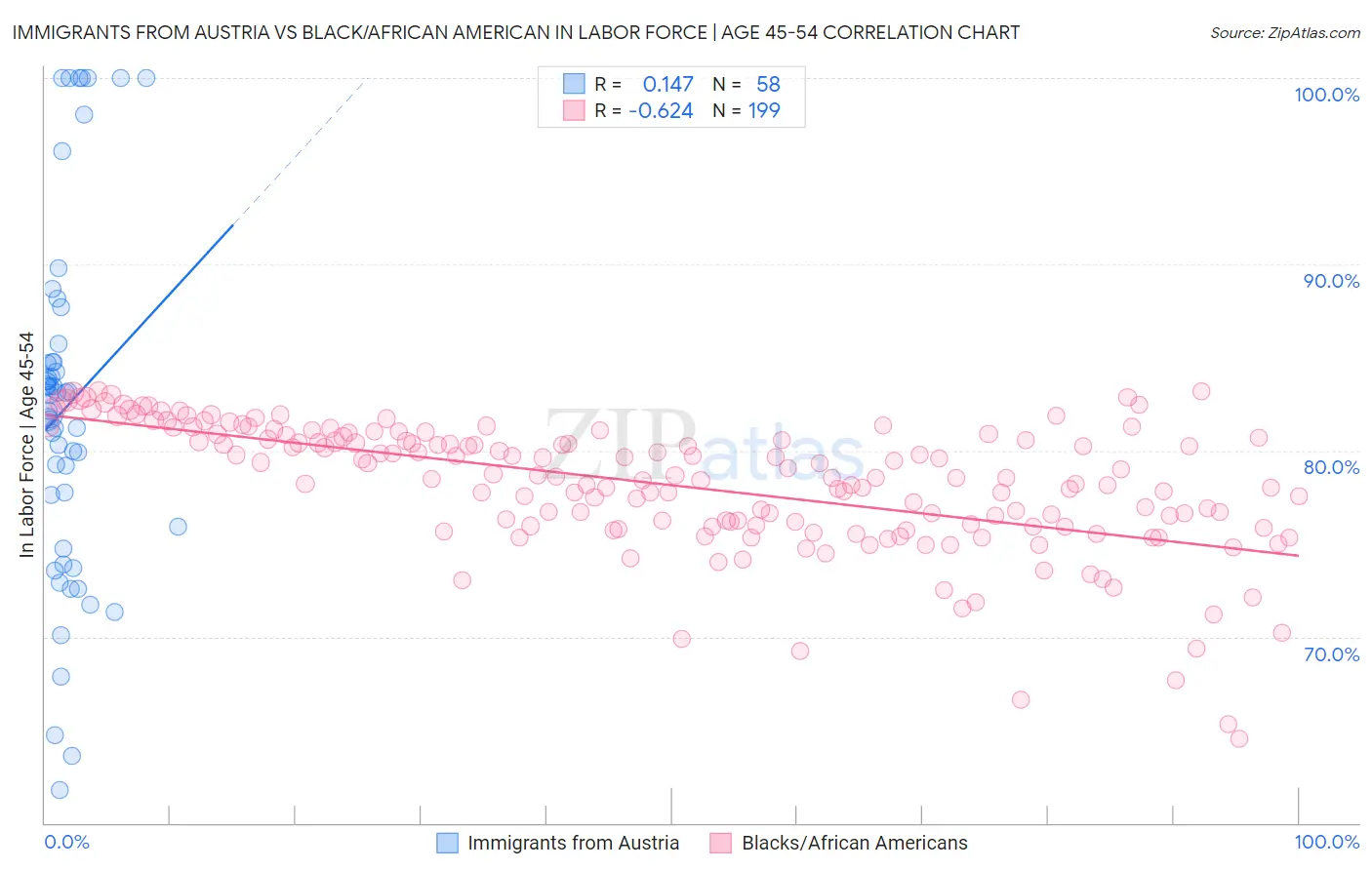 Immigrants from Austria vs Black/African American In Labor Force | Age 45-54