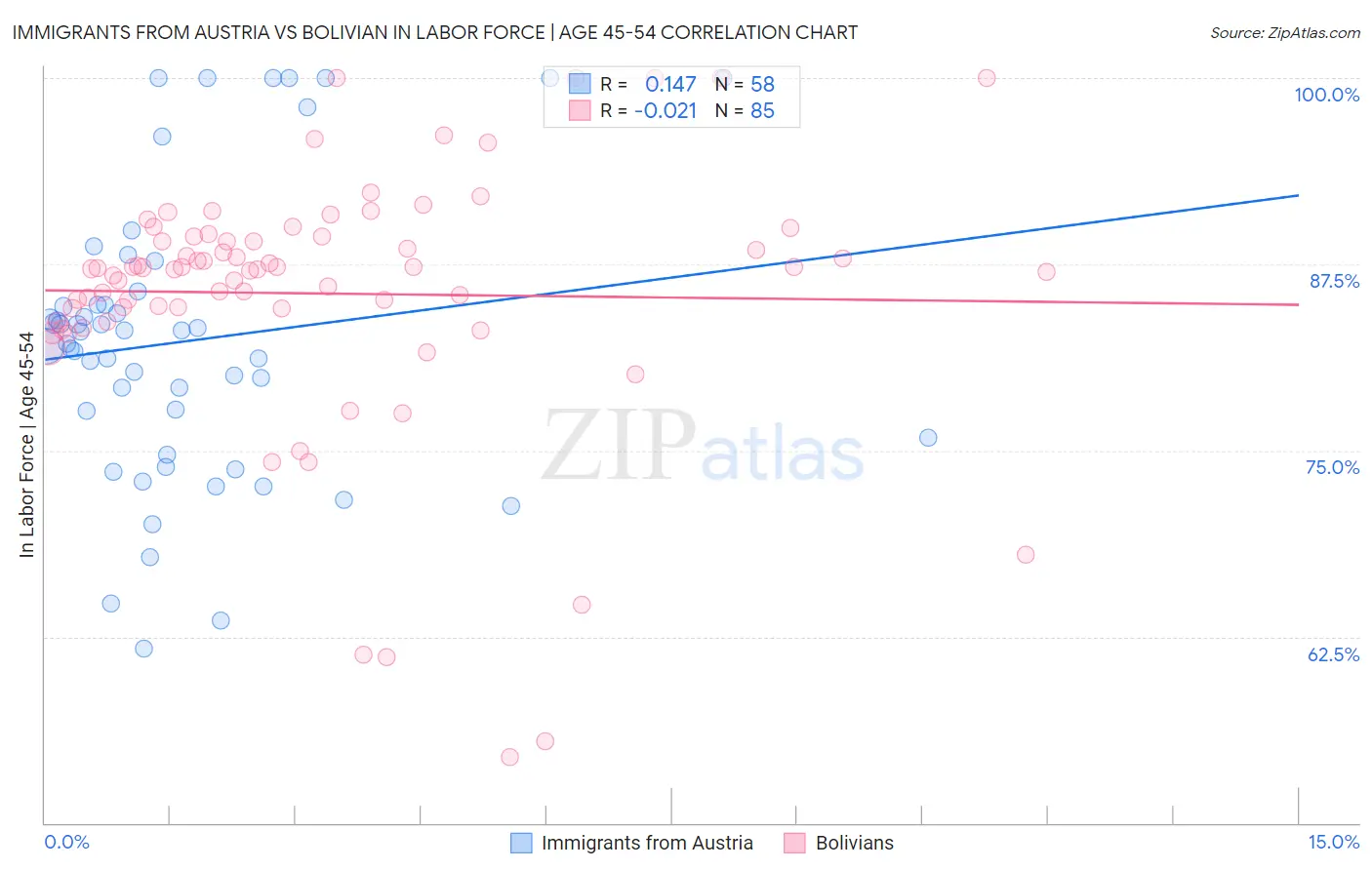 Immigrants from Austria vs Bolivian In Labor Force | Age 45-54