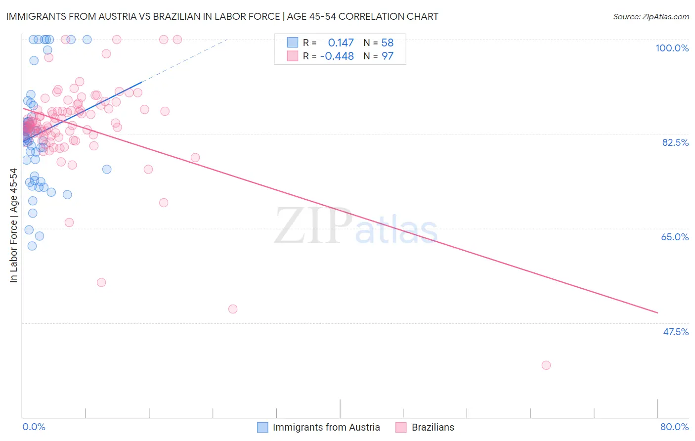 Immigrants from Austria vs Brazilian In Labor Force | Age 45-54