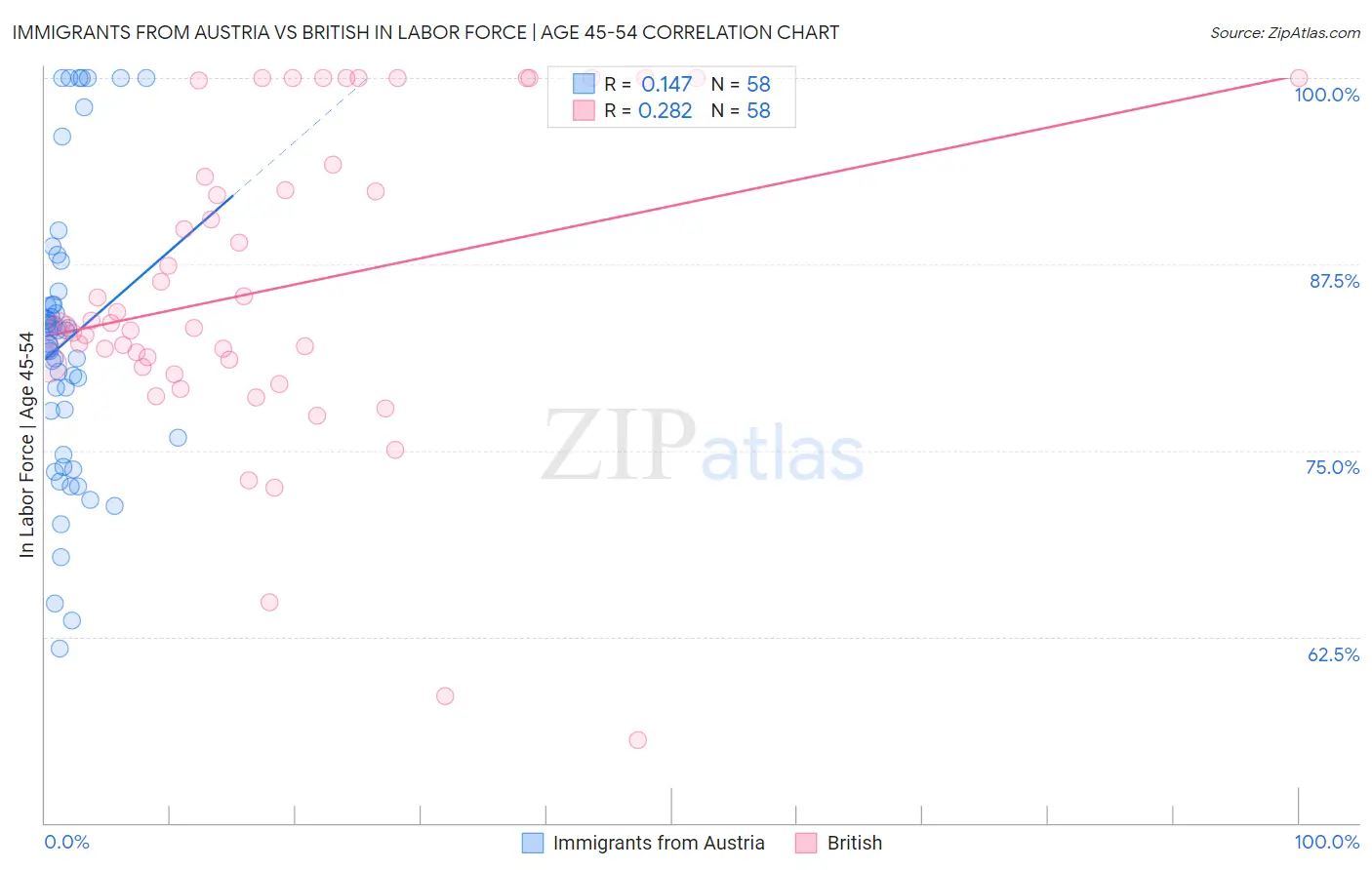 Immigrants from Austria vs British In Labor Force | Age 45-54