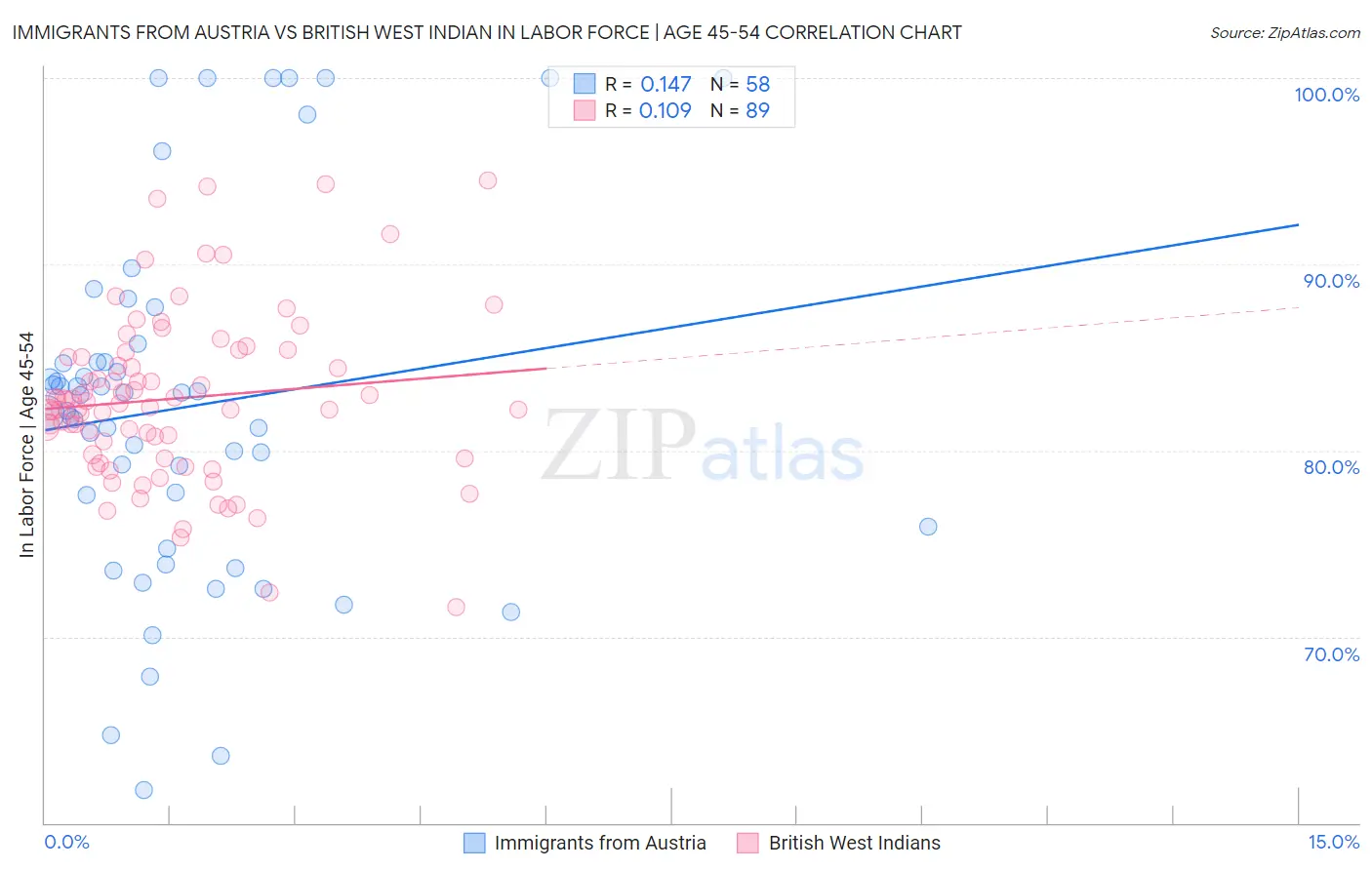 Immigrants from Austria vs British West Indian In Labor Force | Age 45-54