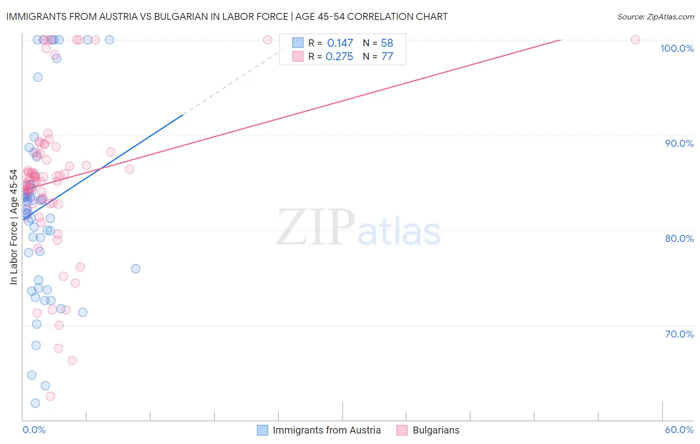 Immigrants from Austria vs Bulgarian In Labor Force | Age 45-54