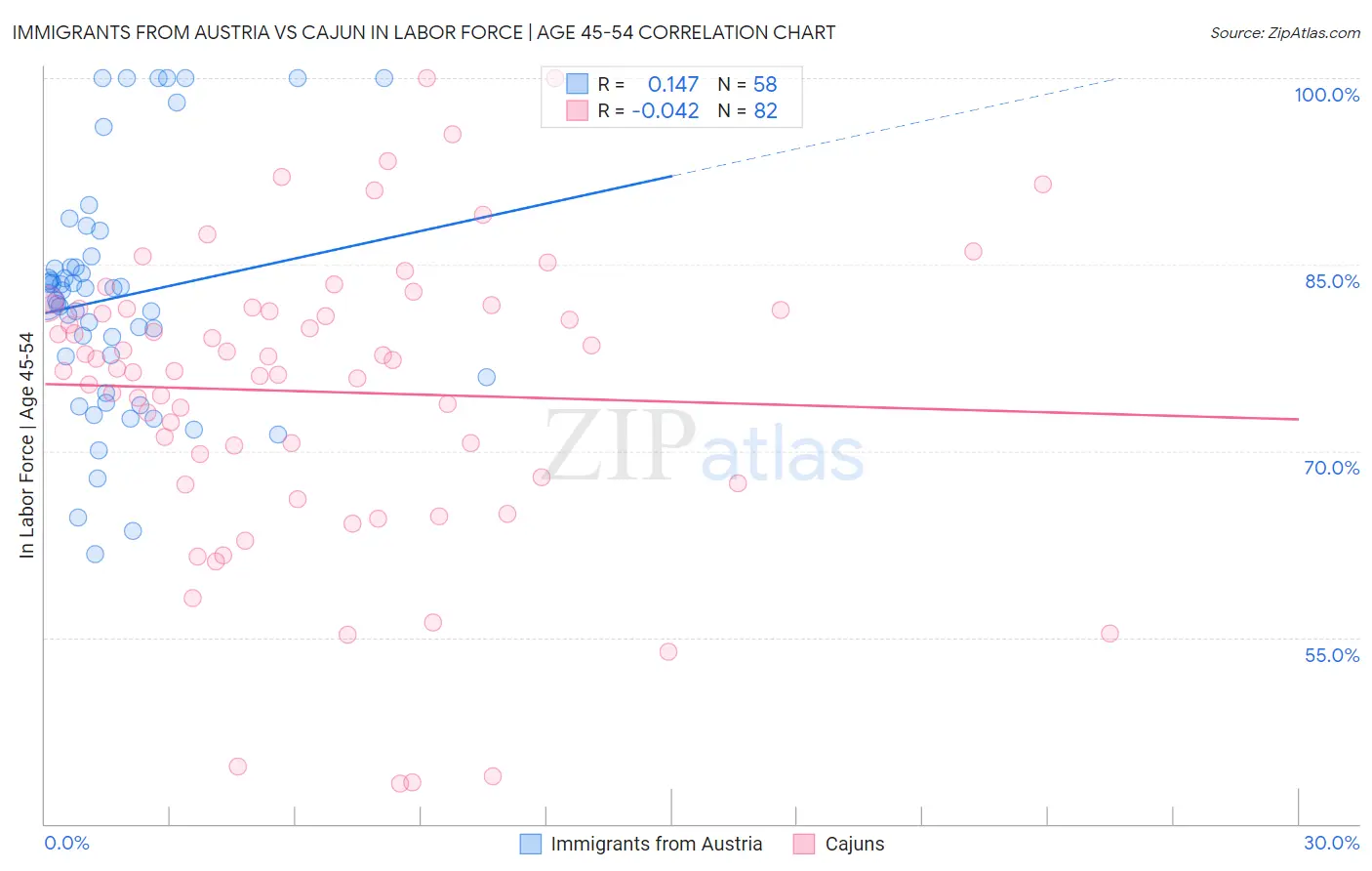 Immigrants from Austria vs Cajun In Labor Force | Age 45-54