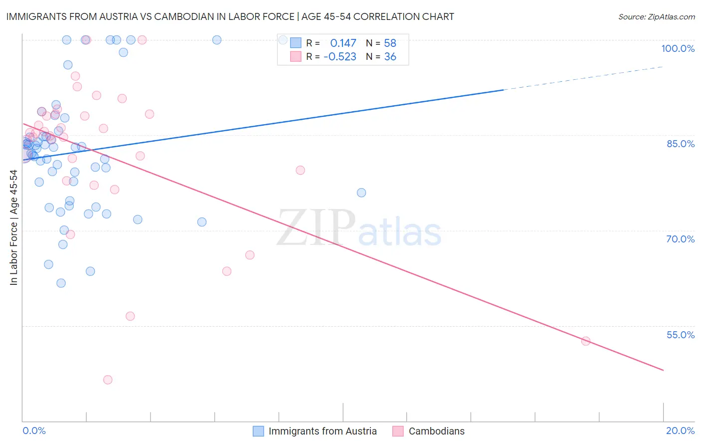 Immigrants from Austria vs Cambodian In Labor Force | Age 45-54