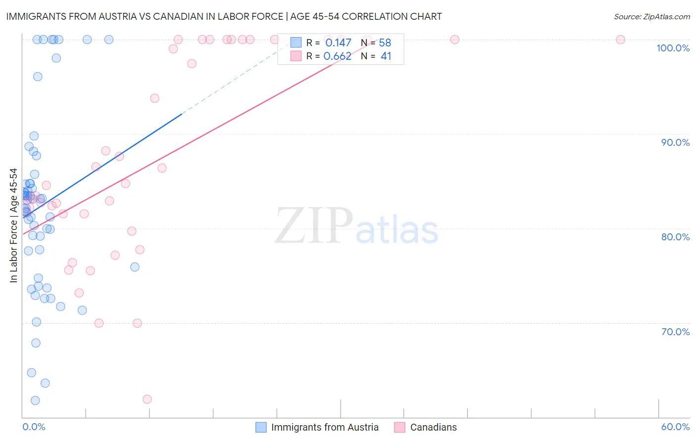 Immigrants from Austria vs Canadian In Labor Force | Age 45-54