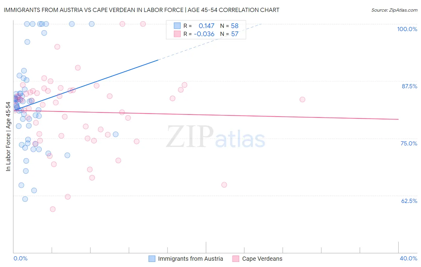 Immigrants from Austria vs Cape Verdean In Labor Force | Age 45-54