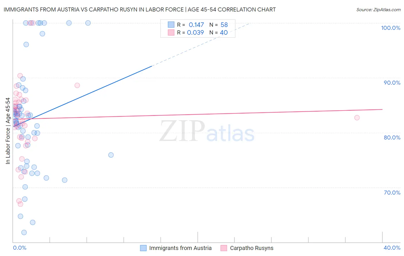 Immigrants from Austria vs Carpatho Rusyn In Labor Force | Age 45-54