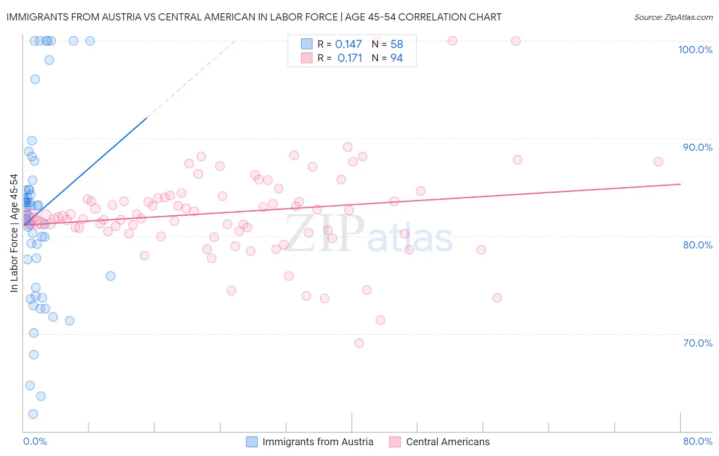 Immigrants from Austria vs Central American In Labor Force | Age 45-54