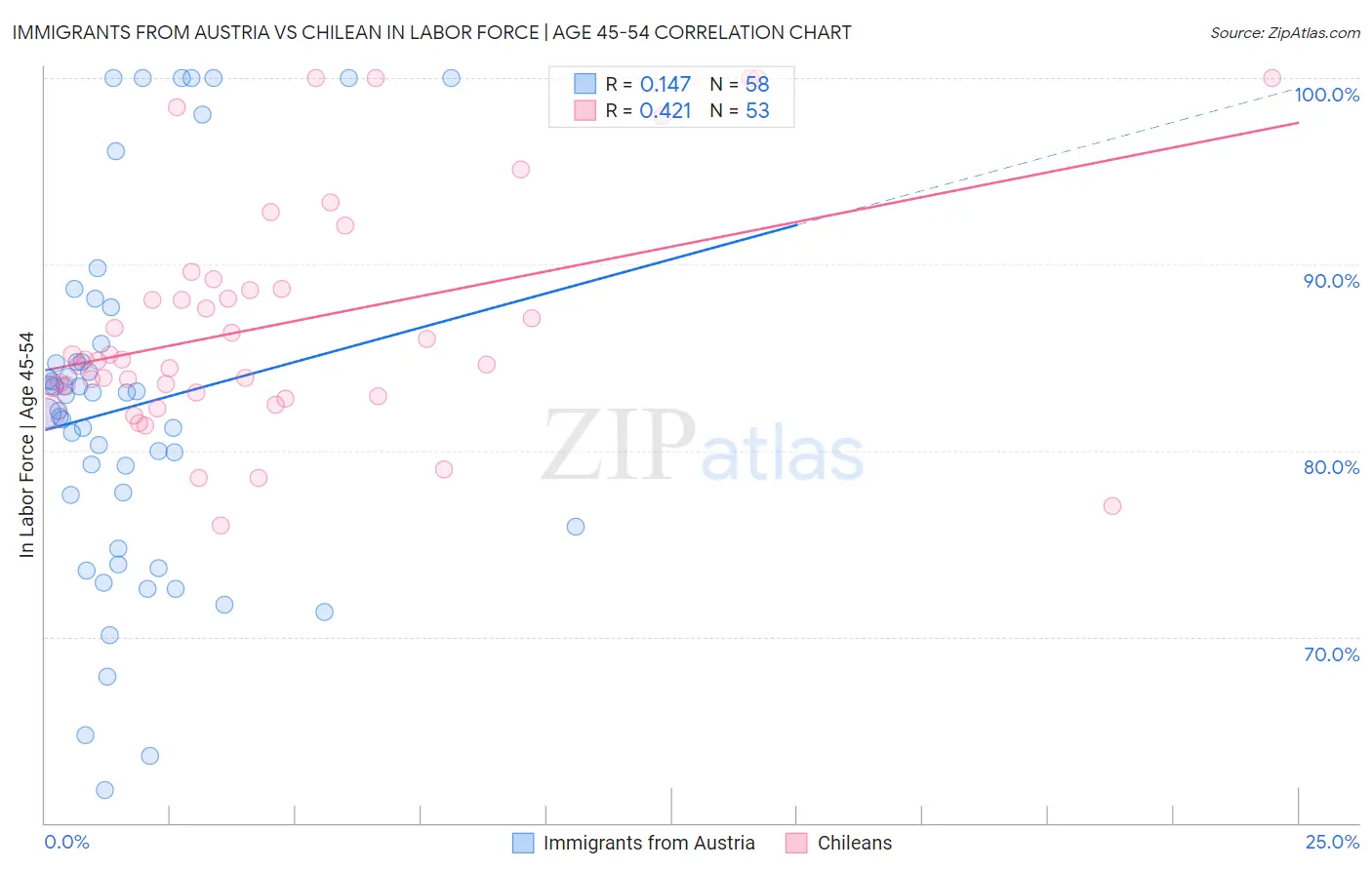 Immigrants from Austria vs Chilean In Labor Force | Age 45-54