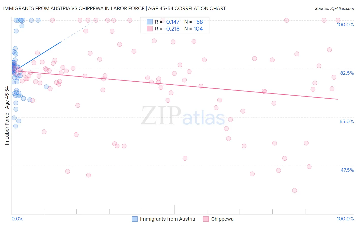 Immigrants from Austria vs Chippewa In Labor Force | Age 45-54