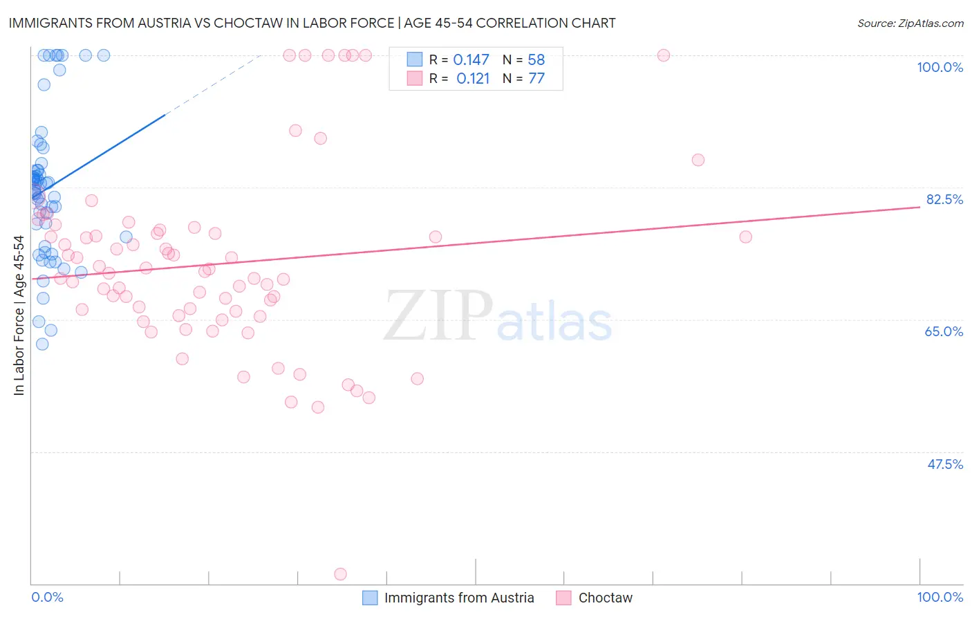 Immigrants from Austria vs Choctaw In Labor Force | Age 45-54