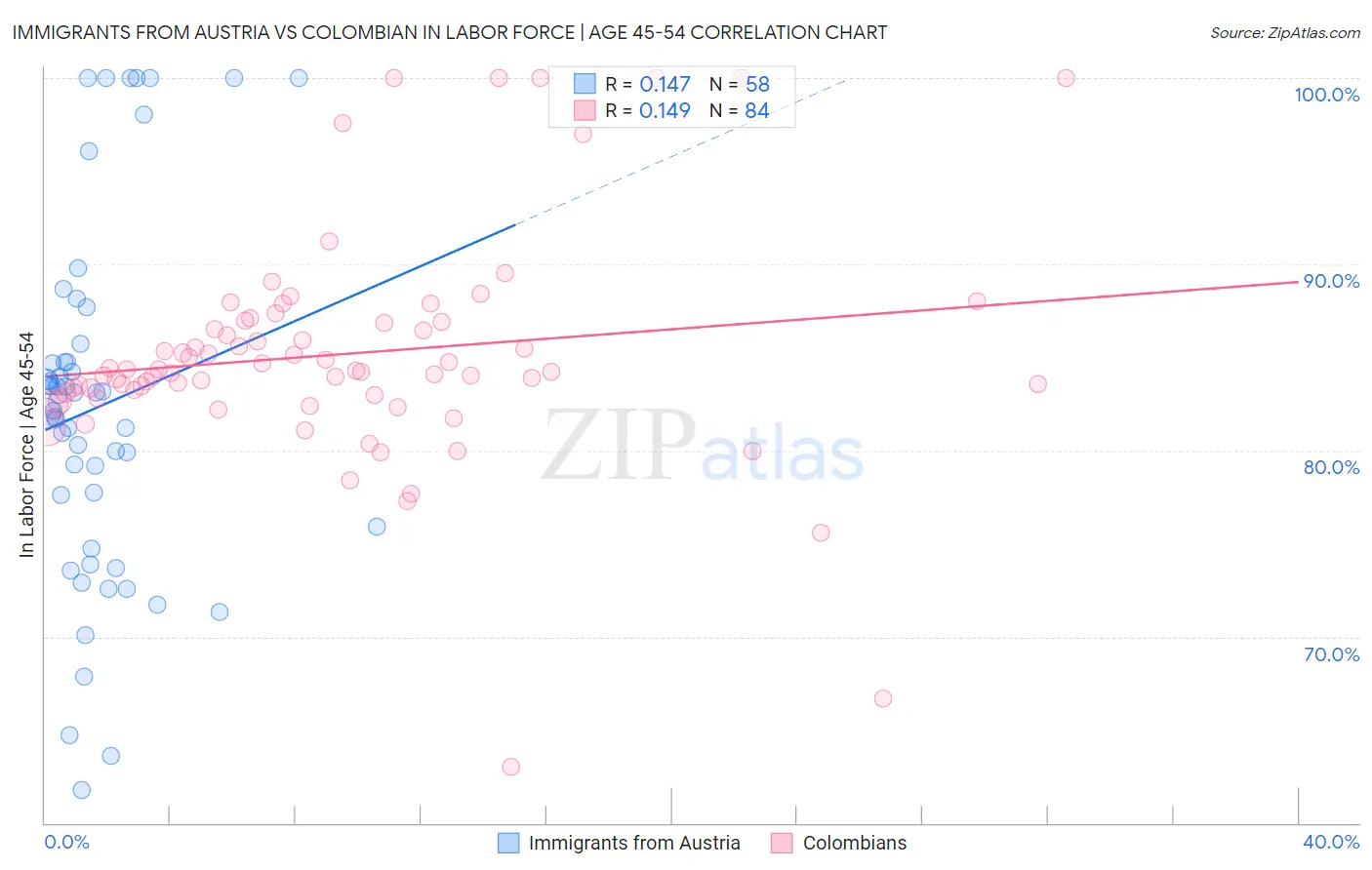 Immigrants from Austria vs Colombian In Labor Force | Age 45-54