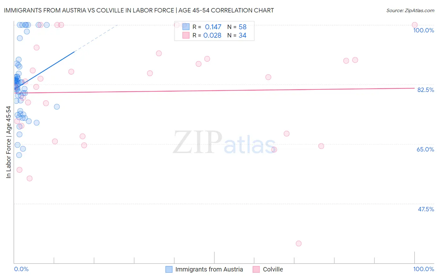 Immigrants from Austria vs Colville In Labor Force | Age 45-54