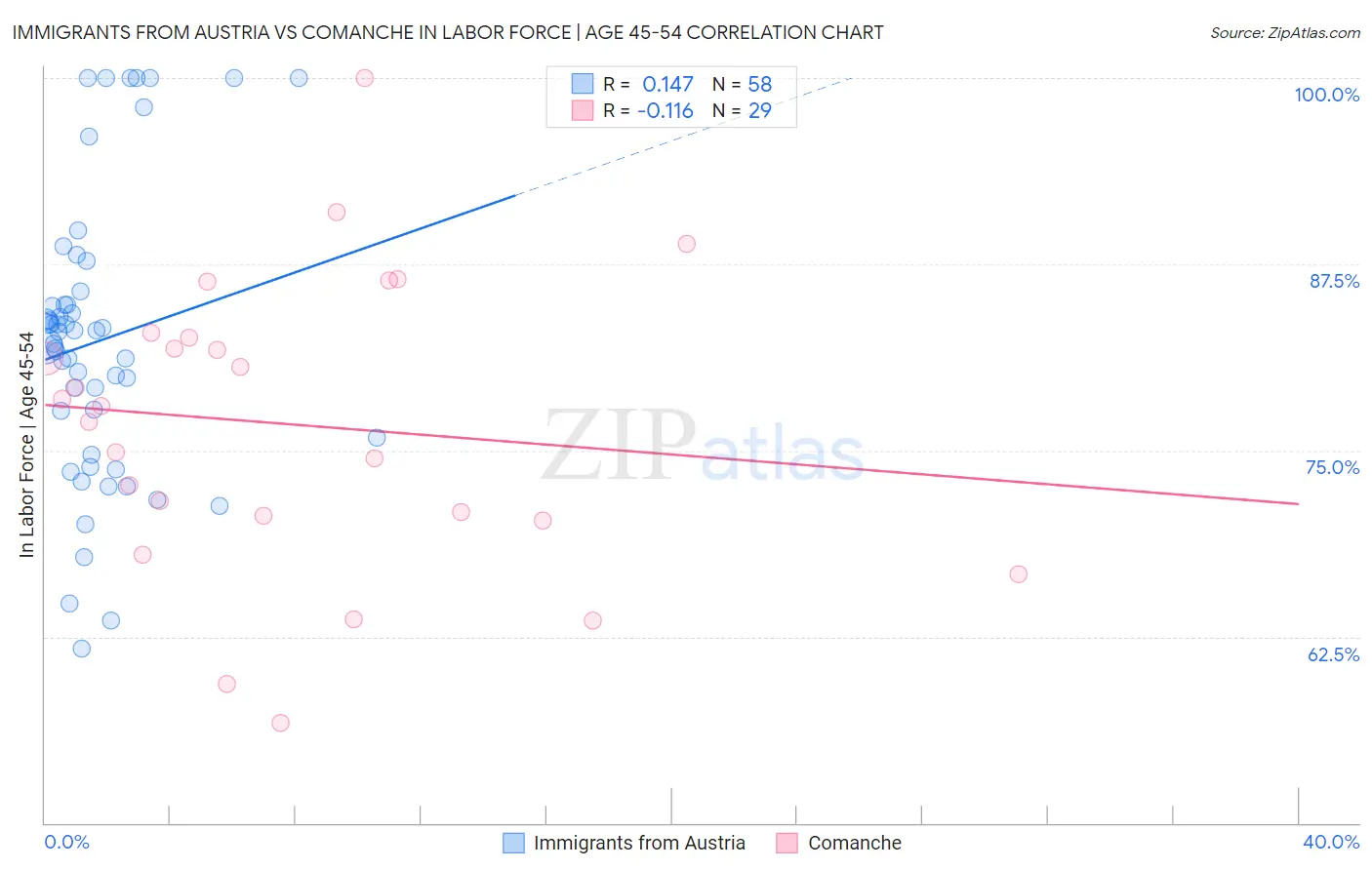 Immigrants from Austria vs Comanche In Labor Force | Age 45-54