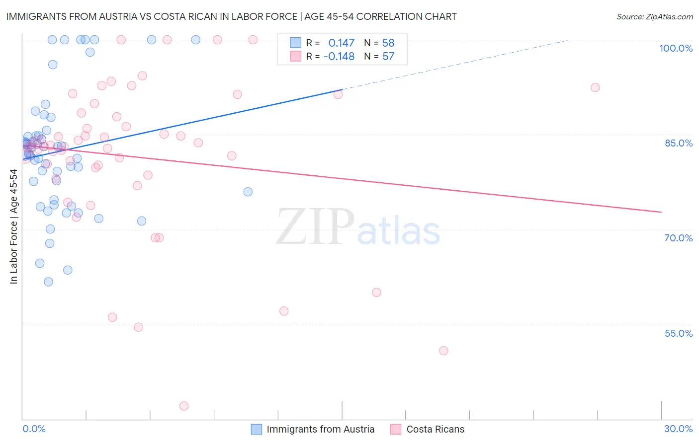 Immigrants from Austria vs Costa Rican In Labor Force | Age 45-54