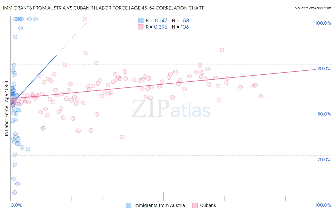 Immigrants from Austria vs Cuban In Labor Force | Age 45-54