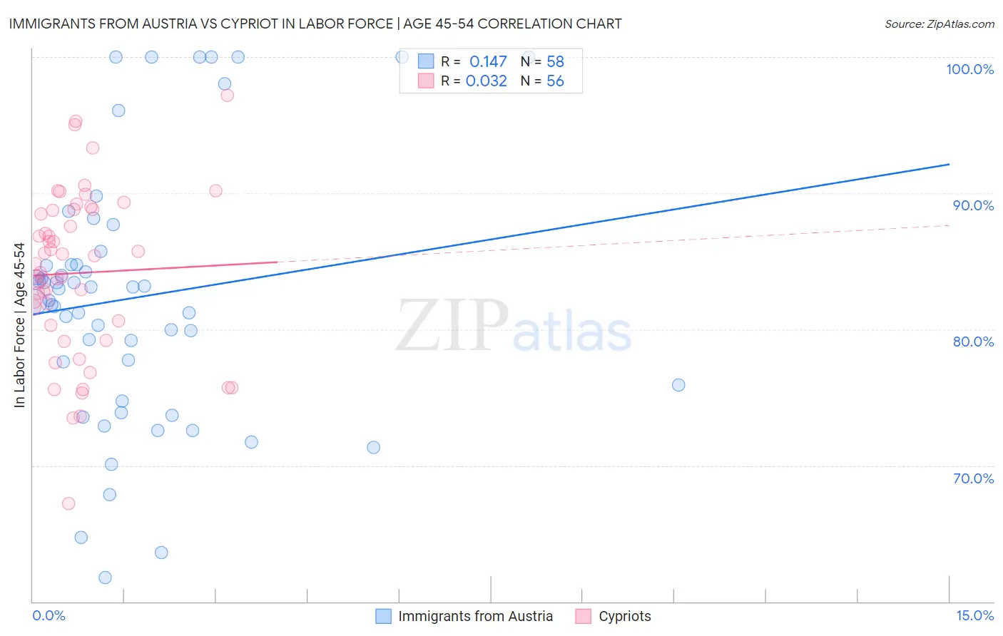 Immigrants from Austria vs Cypriot In Labor Force | Age 45-54