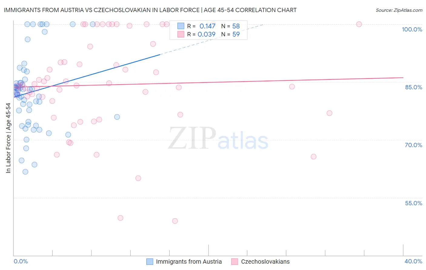 Immigrants from Austria vs Czechoslovakian In Labor Force | Age 45-54