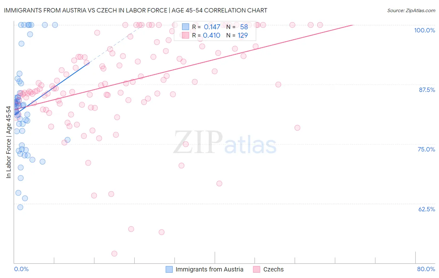 Immigrants from Austria vs Czech In Labor Force | Age 45-54