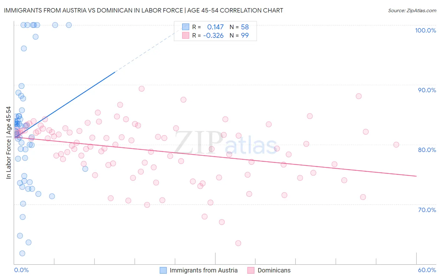 Immigrants from Austria vs Dominican In Labor Force | Age 45-54