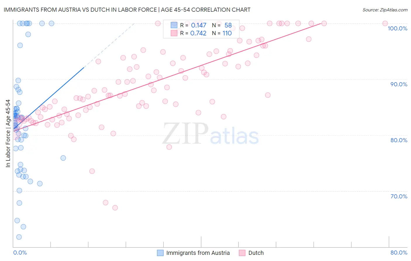 Immigrants from Austria vs Dutch In Labor Force | Age 45-54