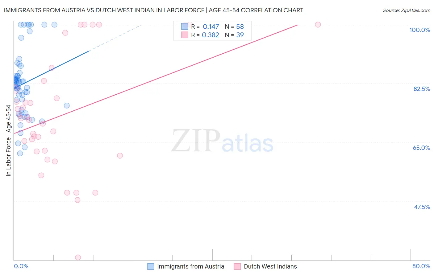 Immigrants from Austria vs Dutch West Indian In Labor Force | Age 45-54
