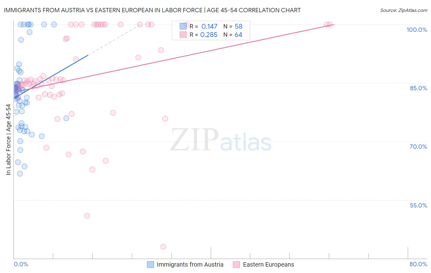 Immigrants from Austria vs Eastern European In Labor Force | Age 45-54