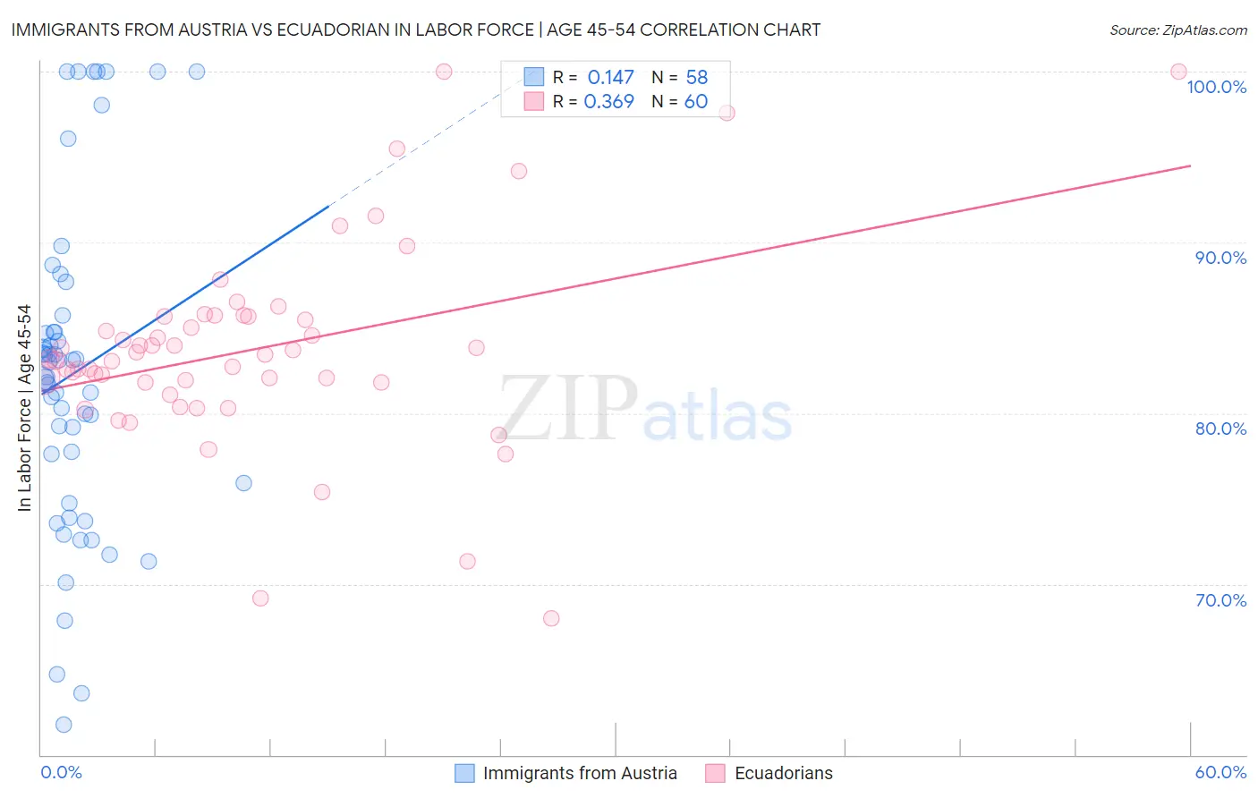 Immigrants from Austria vs Ecuadorian In Labor Force | Age 45-54