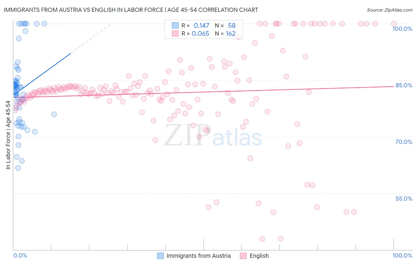 Immigrants from Austria vs English In Labor Force | Age 45-54