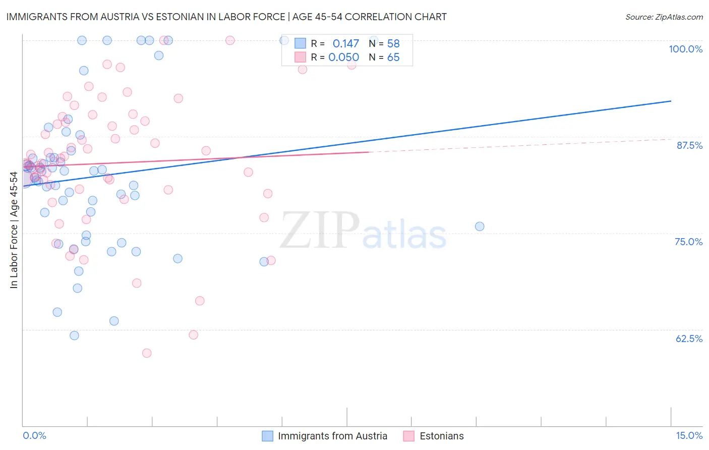 Immigrants from Austria vs Estonian In Labor Force | Age 45-54