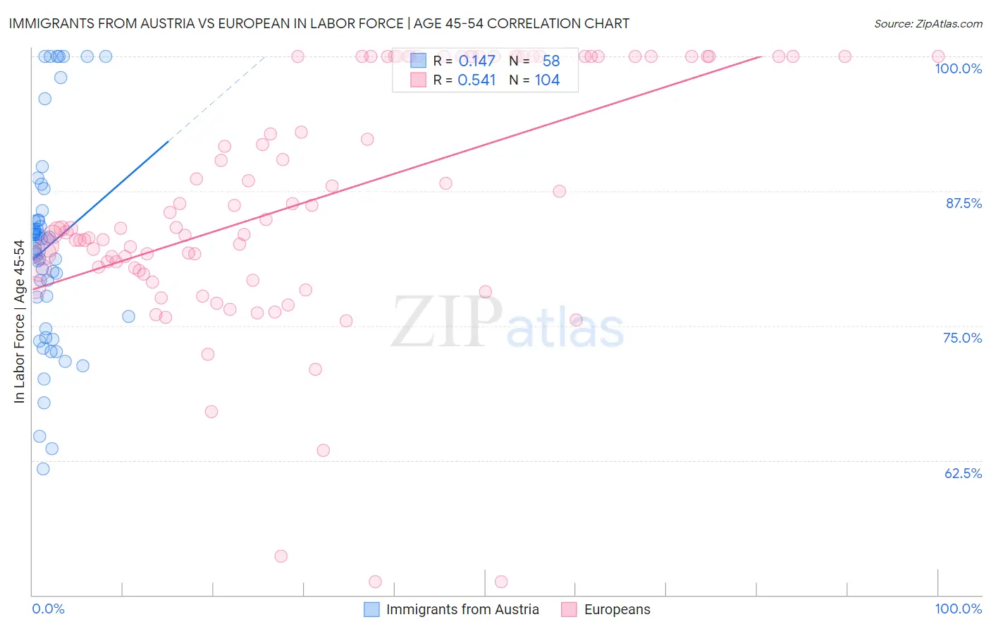 Immigrants from Austria vs European In Labor Force | Age 45-54