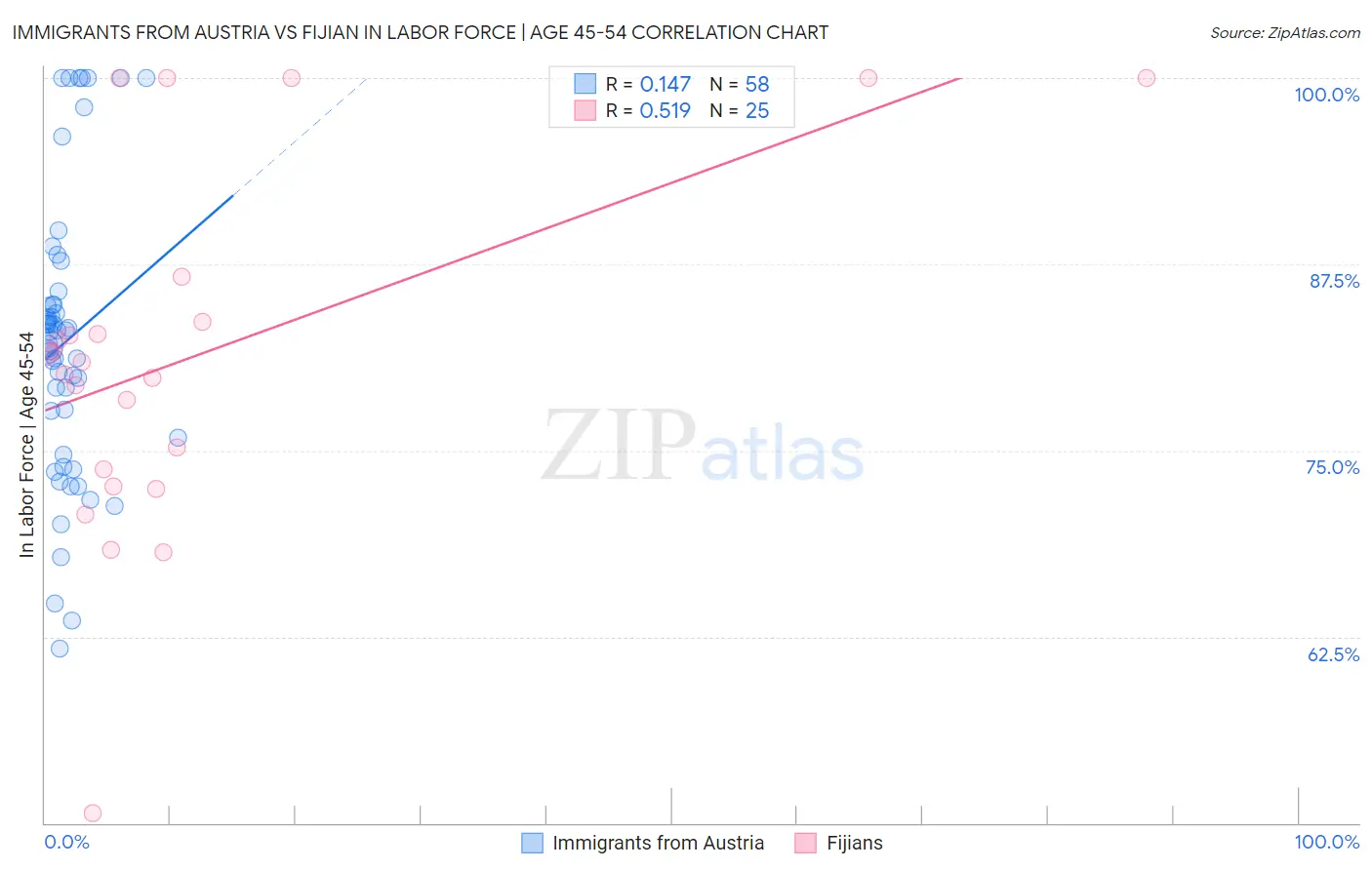 Immigrants from Austria vs Fijian In Labor Force | Age 45-54