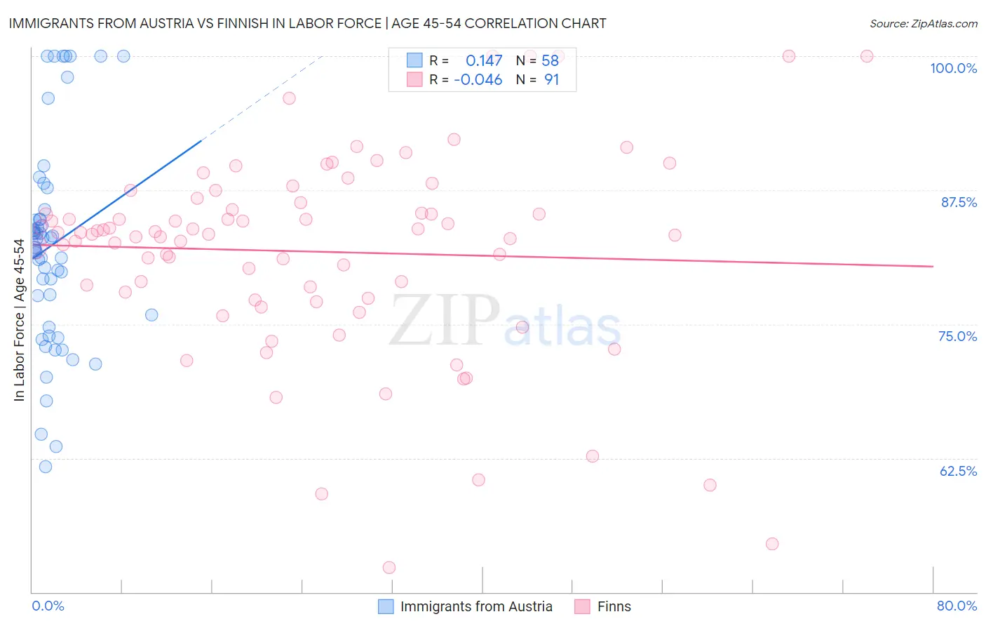 Immigrants from Austria vs Finnish In Labor Force | Age 45-54